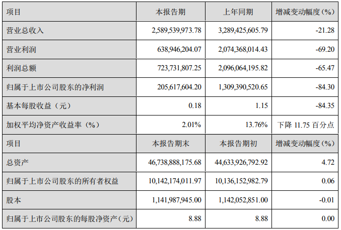 鋰化工品售價下降 天齊鋰業(yè)上半年凈利潤2.06億元