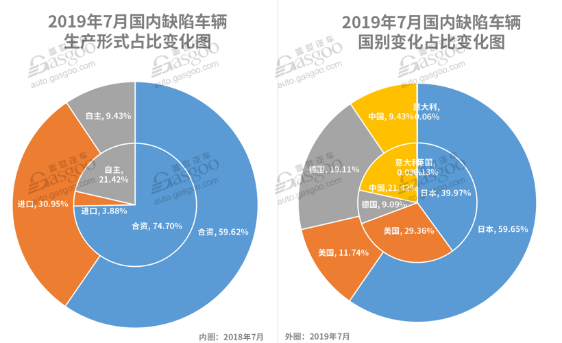 7月召回超37萬輛缺陷汽車 動(dòng)力電池或爆發(fā)召回潮