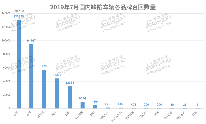 7月召回超37萬輛缺陷汽車 動(dòng)力電池或爆發(fā)召回潮