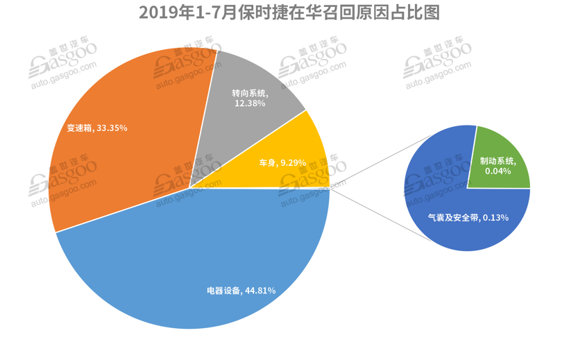 7月召回超37萬輛缺陷汽車 動(dòng)力電池或爆發(fā)召回潮