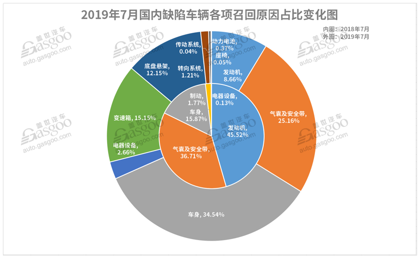 7月召回超37萬輛缺陷汽車 動(dòng)力電池或爆發(fā)召回潮