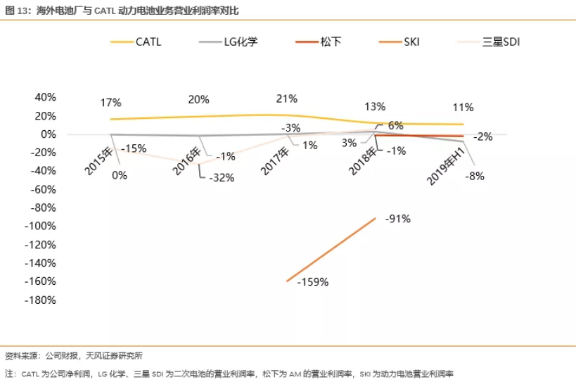 電池企業盈利能力對比：寧德時代VS海外動力電池巨頭