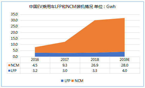 上半年鐵鋰EV乘用車18%續(xù)航超400km 預(yù)計(jì)今年鐵鋰裝機(jī)量提升至4Gwh