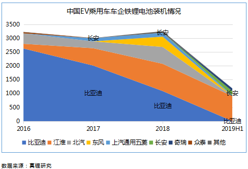 上半年鐵鋰EV乘用車18%續(xù)航超400km 預(yù)計(jì)今年鐵鋰裝機(jī)量提升至4Gwh