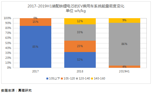 上半年鐵鋰EV乘用車18%續(xù)航超400km 預(yù)計(jì)今年鐵鋰裝機(jī)量提升至4Gwh