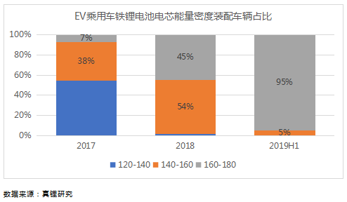 上半年鐵鋰EV乘用車18%續(xù)航超400km 預(yù)計(jì)今年鐵鋰裝機(jī)量提升至4Gwh