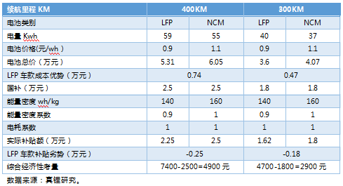上半年鐵鋰EV乘用車18%續航超400km 預計今年鐵鋰裝機量提升至4Gwh