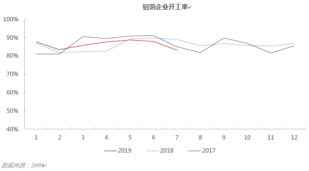 7月鋁箔開工率環比下滑明顯 預計8月淡季仍將持續