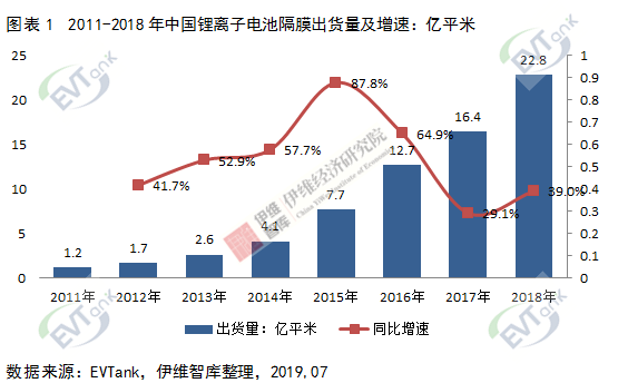 去年中國鋰電隔膜出貨量22.8億㎡ 行業內尾部企業大面積虧損