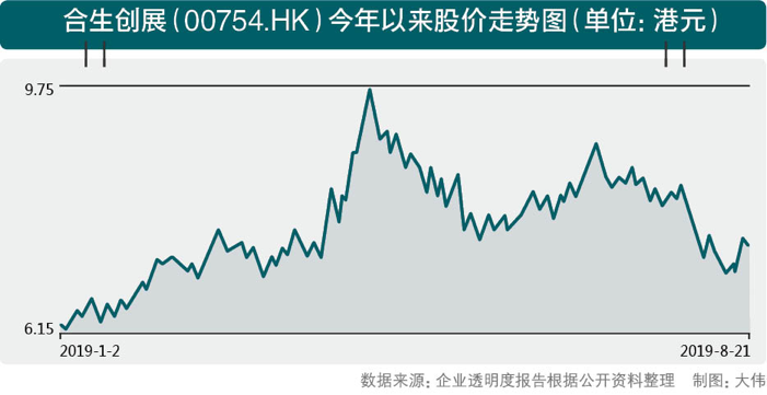 十年發展主業漸行漸遠 合生創展欲押注新能源汽車突圍？