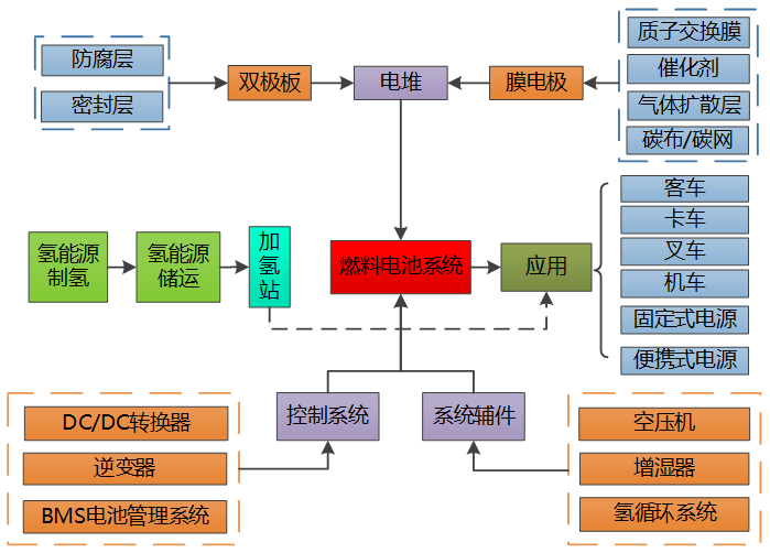 圖1 氫燃料電池汽車產業鏈