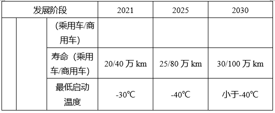 2. 江蘇省氫燃料電池汽車產業技術路線圖