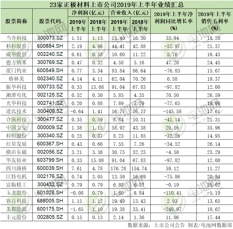 23家正極材料上市公司業(yè)績情況
