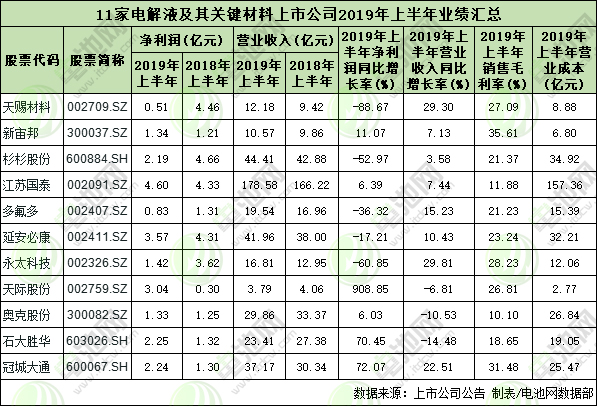 11家電解液及其關鍵材料上市公司業績