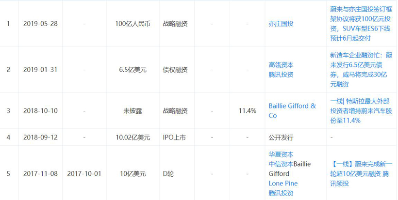 蔚來(lái)部分融資情況截圖