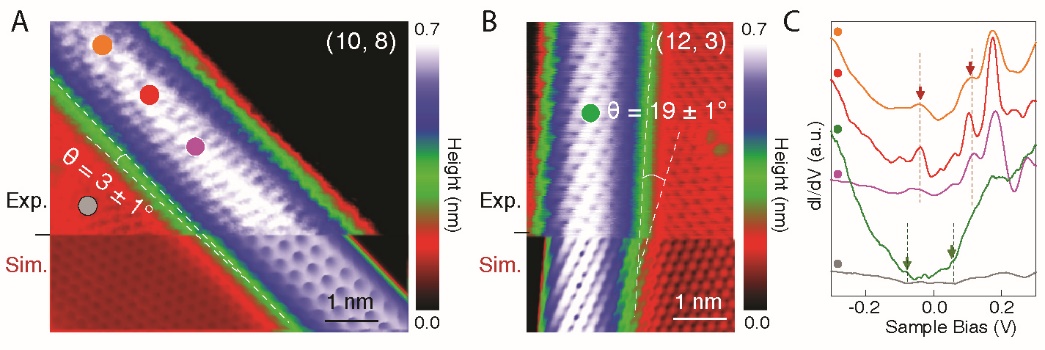 圖3 手性結構與電子態精確可調的類一維碳納米邊界結構的構筑。