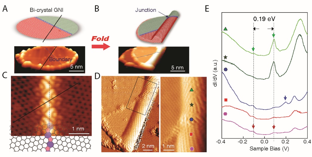 圖4 折疊雙晶石墨烯納米片精確構筑異質結結構。