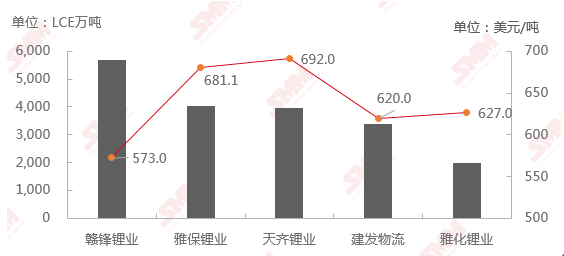 7月鋰精礦進(jìn)口量TOP5企業(yè)及其進(jìn)口均價情況