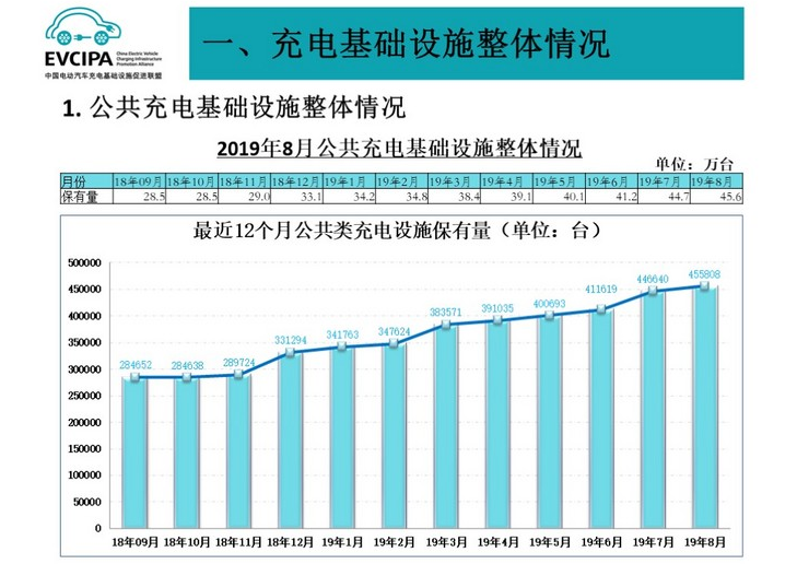 1-8月全國(guó)公共和私人充電樁保有量108萬(wàn)臺(tái) 換電站保有量245座