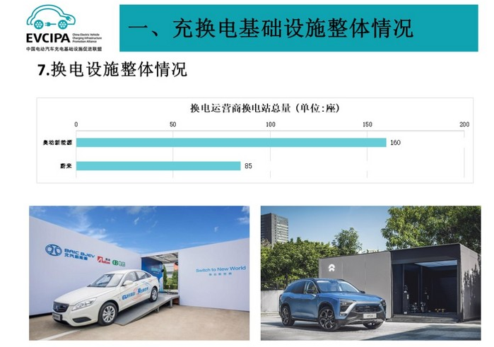 1-8月全國(guó)公共和私人充電樁保有量108萬(wàn)臺(tái) 換電站保有量245座