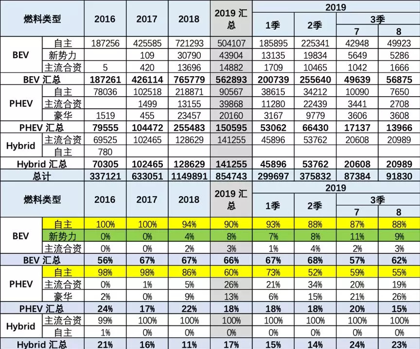 8月新能源乘用車批發銷量7.1萬臺 造車新勢力占有率近9％