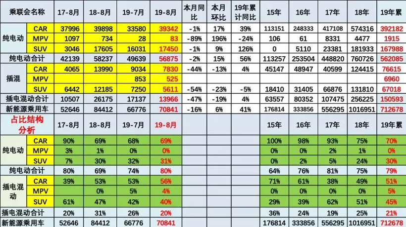 8月新能源乘用車批發銷量7.1萬臺 造車新勢力占有率近9％