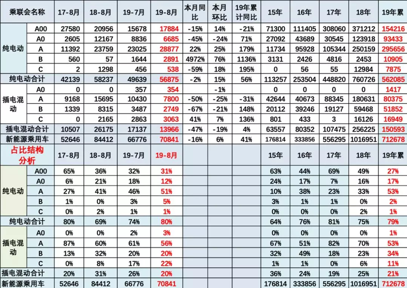 8月新能源乘用車批發銷量7.1萬臺 造車新勢力占有率近9％