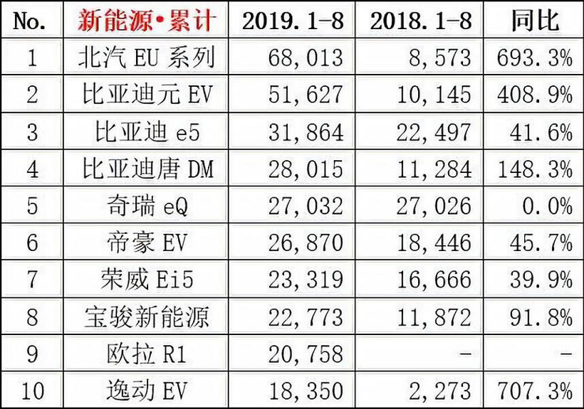 8月新能源乘用車批發銷量7.1萬臺 造車新勢力占有率近9％