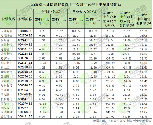 20家充電樁運營服務商上市公司上半年業績匯總 頭部企業開始盈利