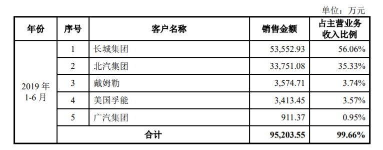 孚能科技闖關科創板 沖擊動力電池頭部陣營