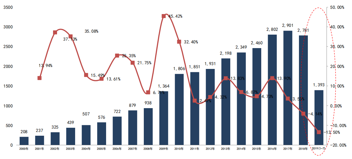 新能源汽車的政策解讀與未來市場容量研究