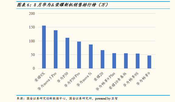中國智能手機(jī)市場8月數(shù)據(jù)  華為高端手機(jī)份額達(dá)到80%
