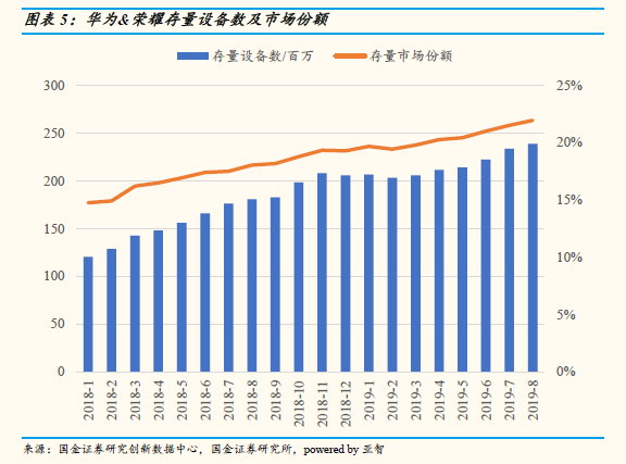 中國智能手機(jī)市場8月數(shù)據(jù)  華為高端手機(jī)份額達(dá)到80%