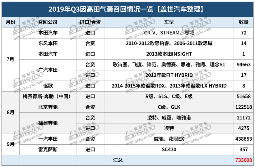 第三季度召回近229萬輛 軟件及新能源故障引重視