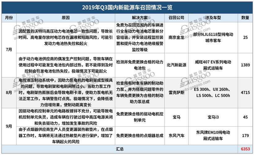第三季度召回近229萬輛 軟件及新能源故障引重視