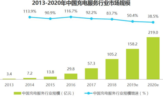 充電樁行業規模 圖/艾瑞咨詢