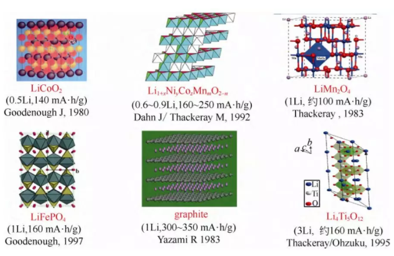 商業(yè)鋰離子電池正負極材料的示意圖、主要發(fā)明人、發(fā)明時間