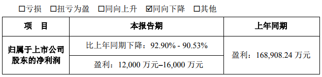 天齊鋰業(yè)今年底鋰化工產(chǎn)品產(chǎn)能將達(dá)6.8萬噸 前三季度預(yù)盈利1.2億