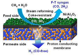 青島能源所開發出新型陶瓷膜材料及高效制氫技術 青島能源所開發出新型陶瓷膜材料及高效制氫技術