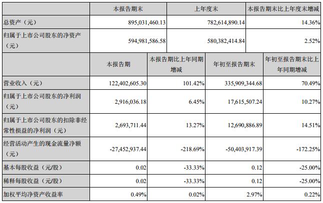 豐元股份三季度營收1.22億 擬5.85億投建年產(chǎn)10000噸高鎳三元材料項(xiàng)目