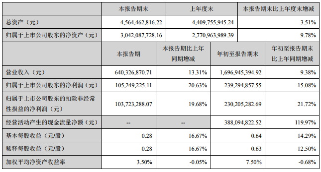 新宙邦三季度凈利1.05億元 預(yù)計(jì)年底電解液總產(chǎn)能約6.5萬(wàn)噸/年
