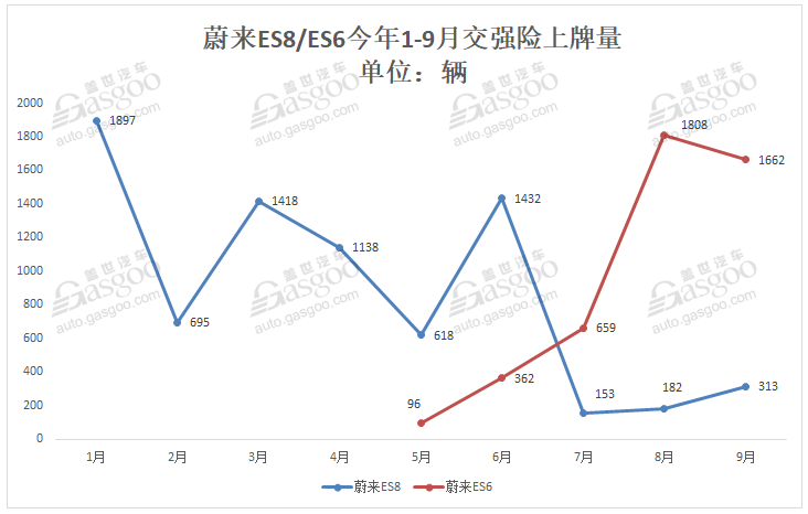 造車新勢(shì)力9月上牌量排行：蔚來(lái)ES6首次奪冠 小鵬G3重返第二
