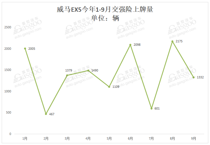 造車新勢(shì)力9月上牌量排行：蔚來(lái)ES6首次奪冠 小鵬G3重返第二