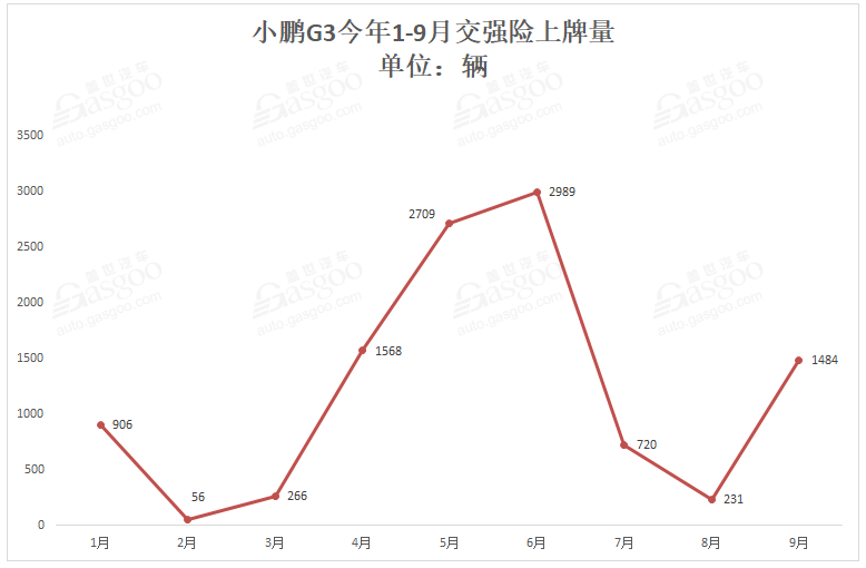 造車新勢(shì)力9月上牌量排行：蔚來(lái)ES6首次奪冠 小鵬G3重返第二