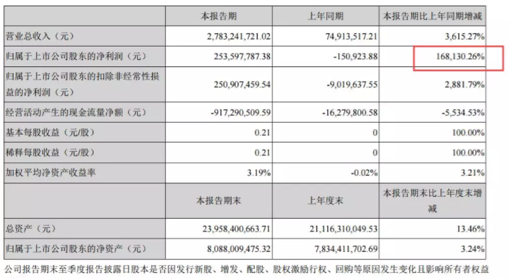 負債近200億！昔日鋰電巨頭破產清算 母公司市值暴跌85％！