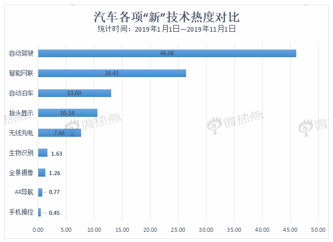 數(shù)據(jù)解讀未來(lái)車市新亮點(diǎn) 自動(dòng)駕駛熱度遙遙領(lǐng)先