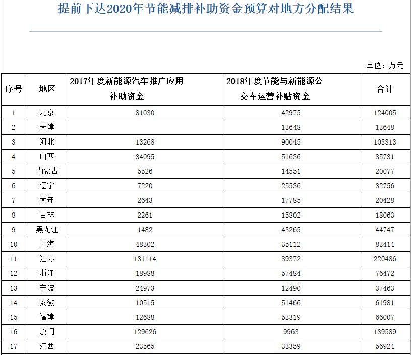 提前下達了2020年節能減排補助資金預算對地方分配結果