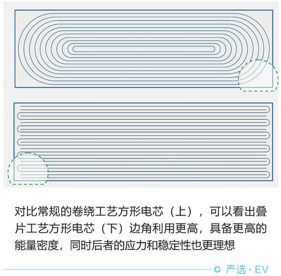 技術(shù)路線頗有特色 蜂巢能源電池技術(shù)解讀