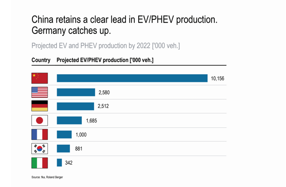  世界電動車指數：德國技術略勝中國?