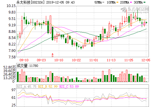 永太科技：電解液用新型鋰鹽雙氟磺酰亞胺鋰小批量生產(chǎn)